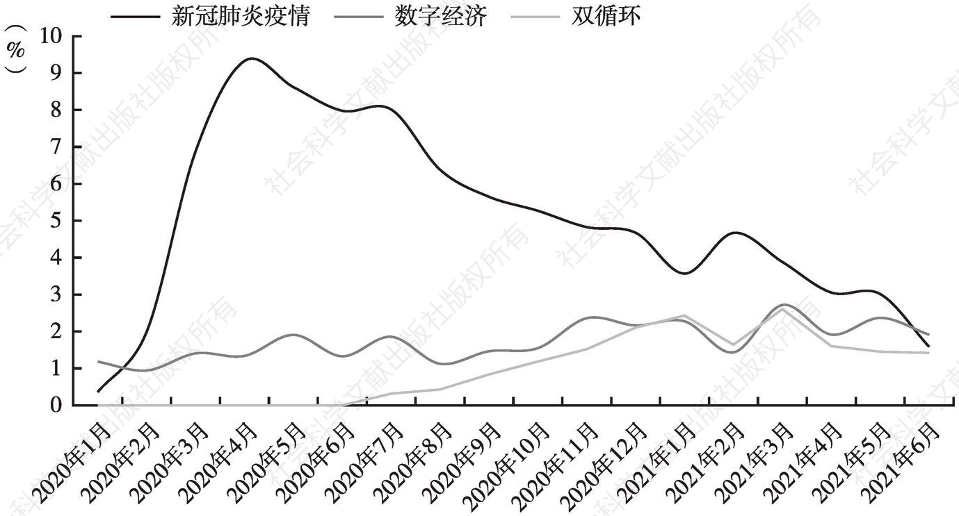 图7 新冠肺炎疫情、数字经济、双循环三个热词2020年至2021年6月热度变化趋势