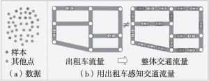 图3 城市感知中的数据偏斜采样问题