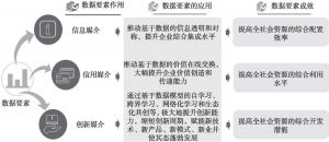 图3 数据要素在企业数字化转型中发挥作用的三个层次