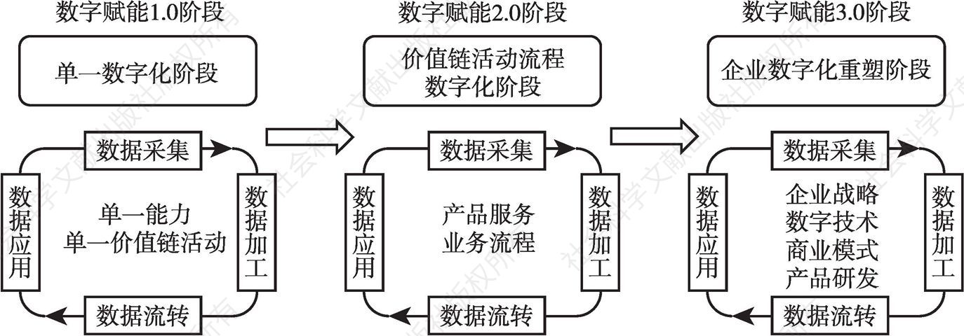 图2 数据赋能制造业服务化转型的阶段