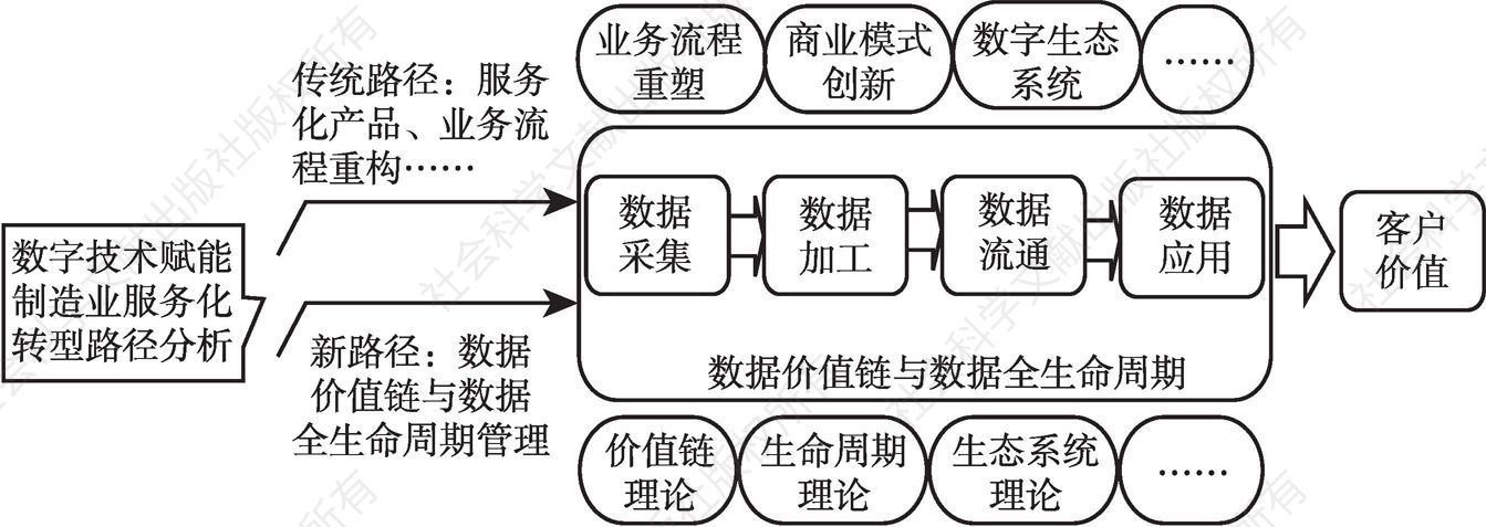 图3 数字技术赋能制造业服务化转型的核心路径