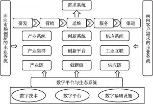 图6 华为的数字生态建设