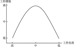 图5 工作负荷与工作绩效之间的倒U形关系