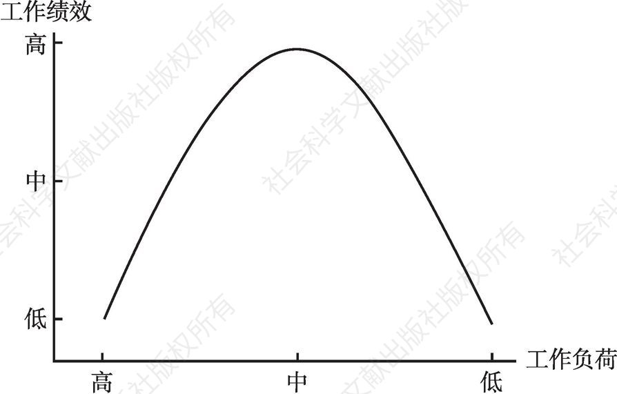 图5 工作负荷与工作绩效之间的倒U形关系