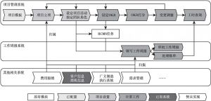 图8 广义项目管理系统流程