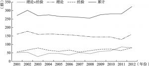 图7-1 2001～2012年经济学英文五大期刊论文发表统计