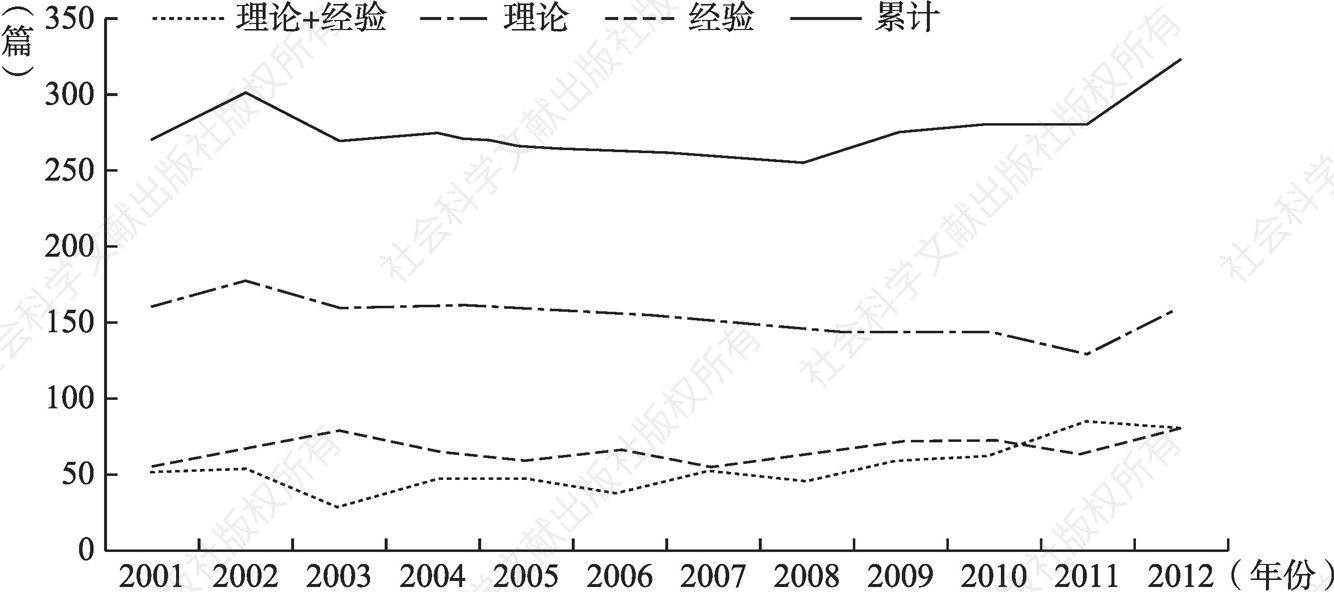 图7-1 2001～2012年经济学英文五大期刊论文发表统计