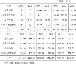 表3.1 2004～2014年中国农业四项补贴支出