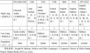 表3 马耳他近千年来的双言系统