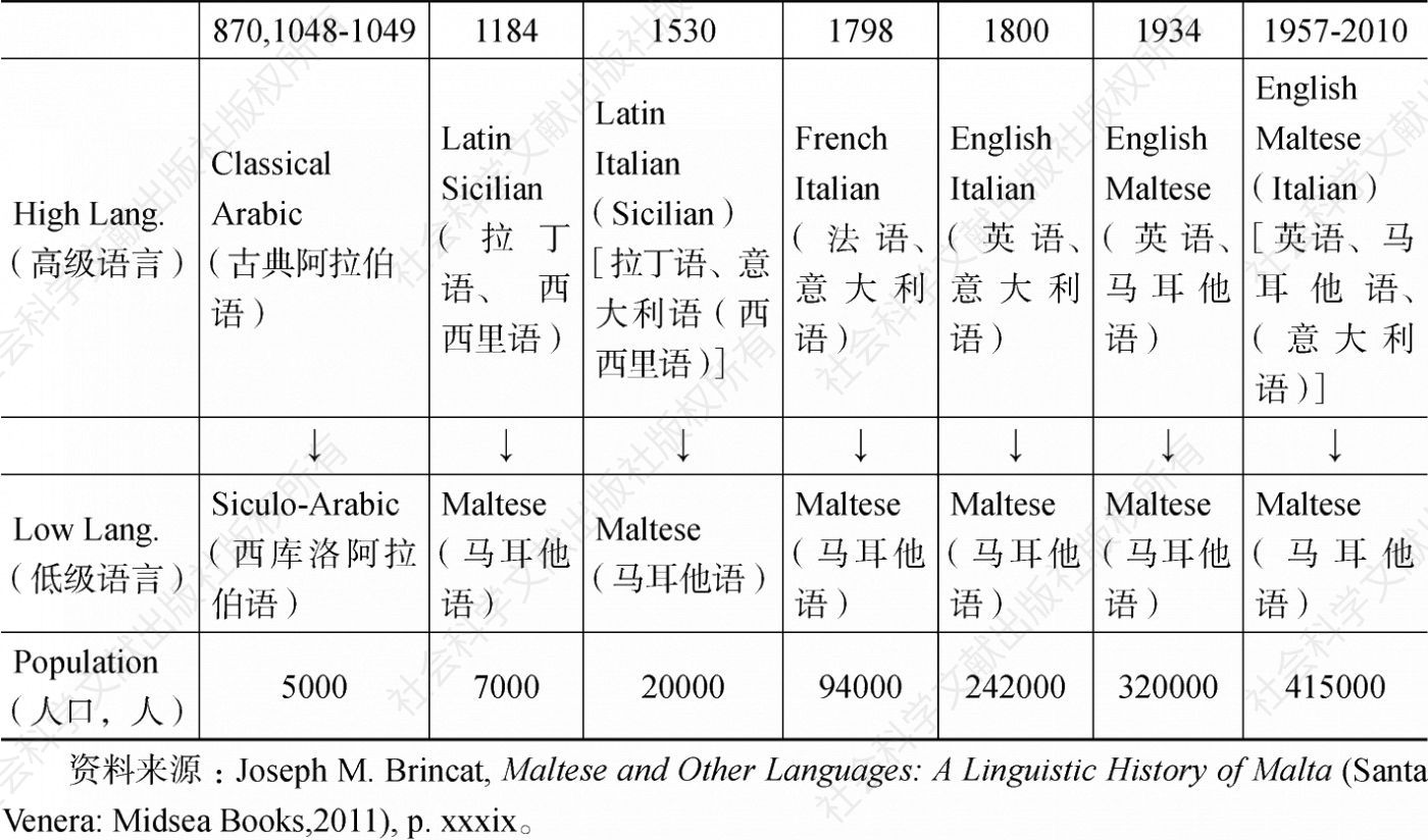 表3 马耳他近千年来的双言系统