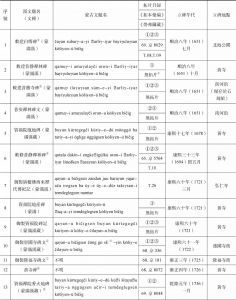 表1 北京藏傳佛教寺院清代蒙古文碑刻文獻統計