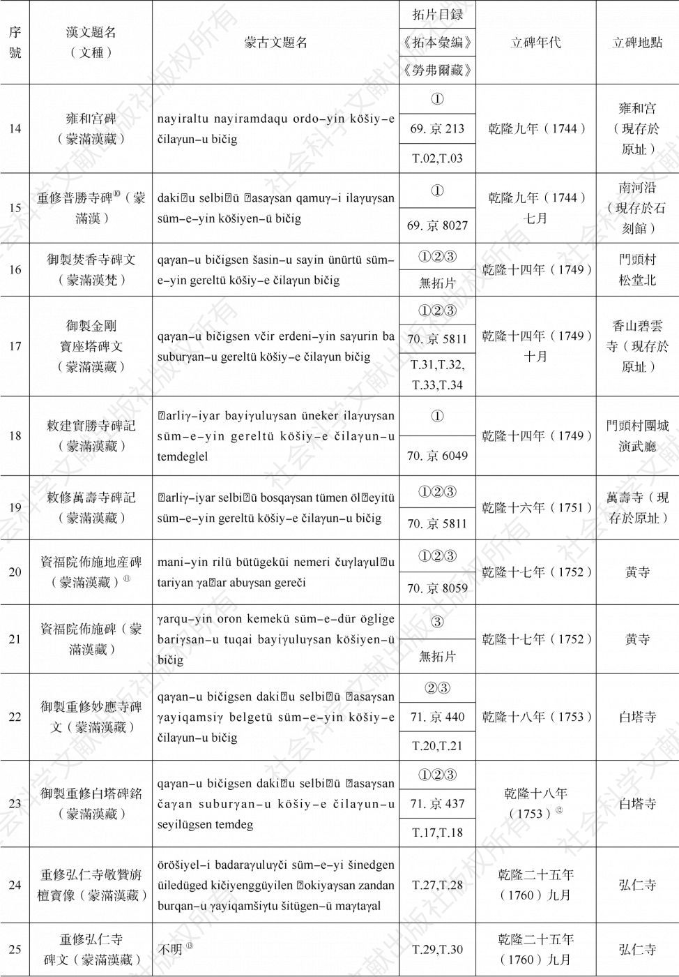 表1 北京藏傳佛教寺院清代蒙古文碑刻文獻統計-续表1