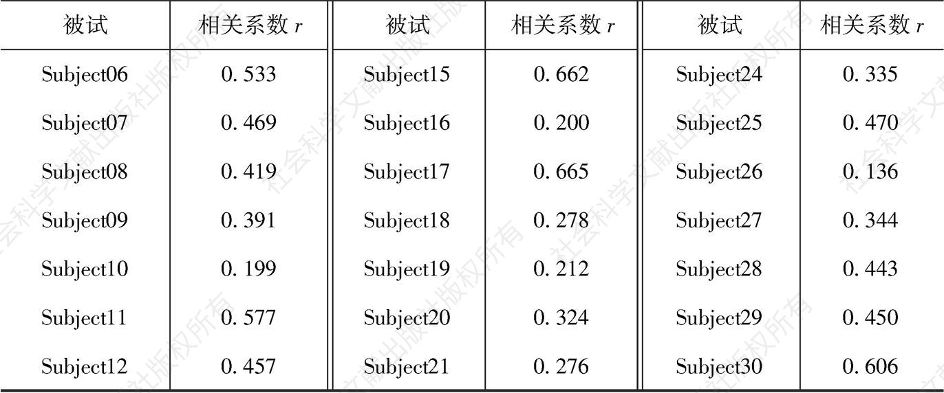 表5-4 个体层面热情CI与群体层面热情CI的相关结果（n=27）-续表