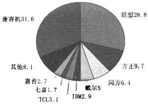 图3 中国台式电脑市场中各企业的份额（2002年第二季度）
