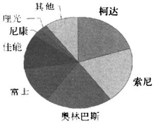 图4 中国的数码照相机市场（2002）