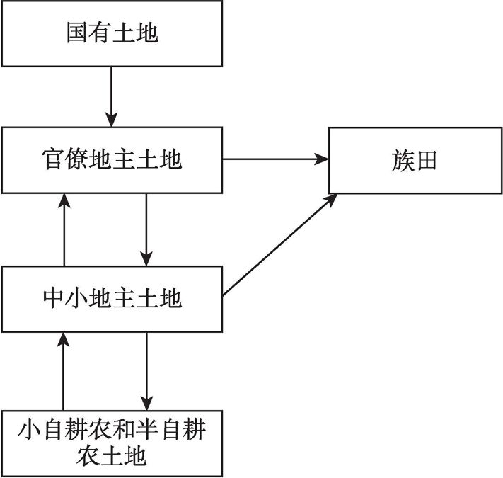 图3-6 南方地区族田不断扩大