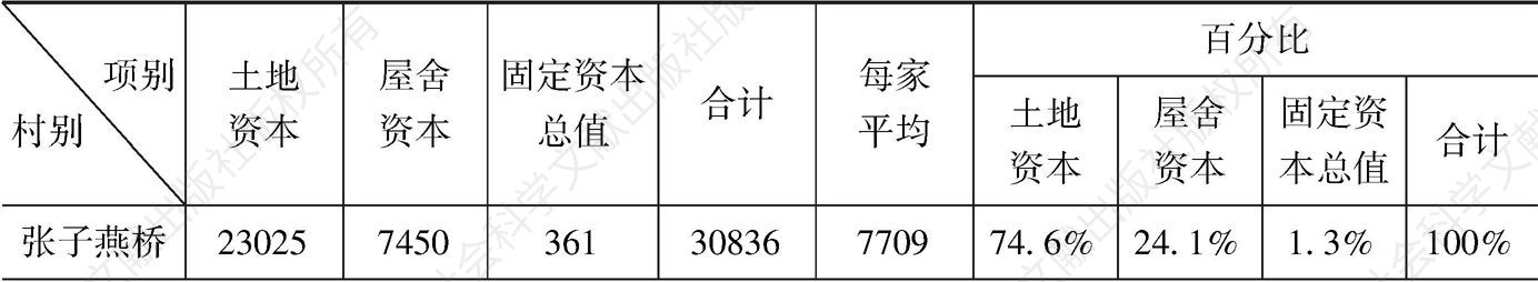 表4-11 民国初年的上海：农民资产总额比较
