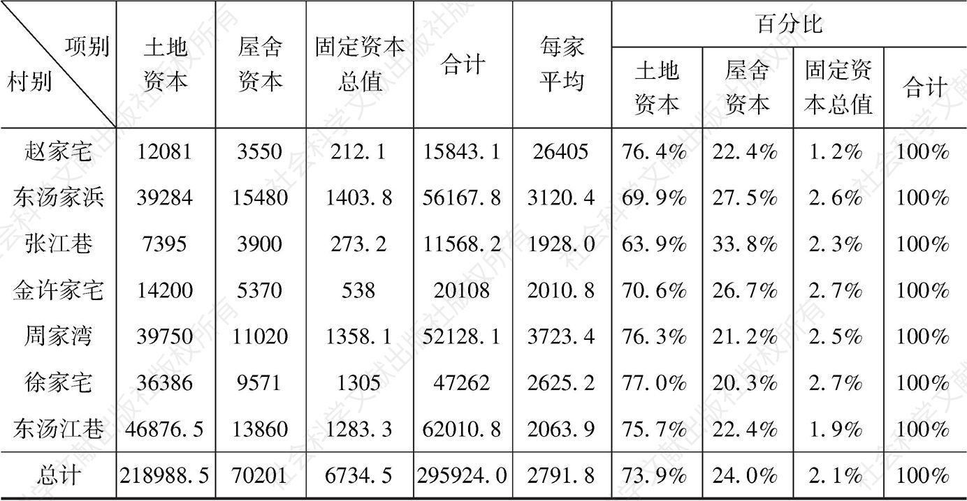 表4-11 民国初年的上海：农民资产总额比较-续表