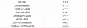 表5 北京市文旅融合产业发展综合指数得分