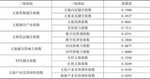 表6 北京市文旅融合产业发展三级指标得分