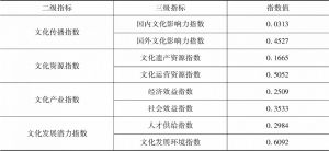 表8 上海市文化产业发展三级指标得分