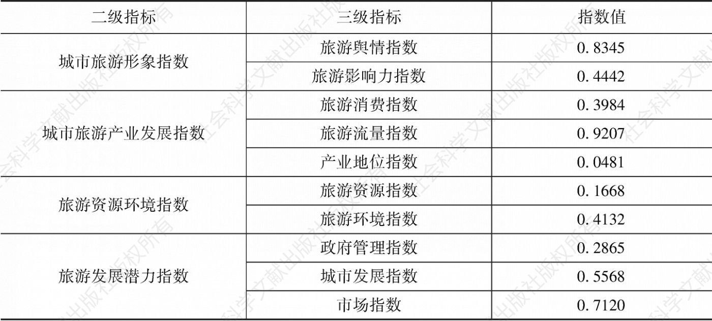 表10 上海市旅游产业发展三级指标得分