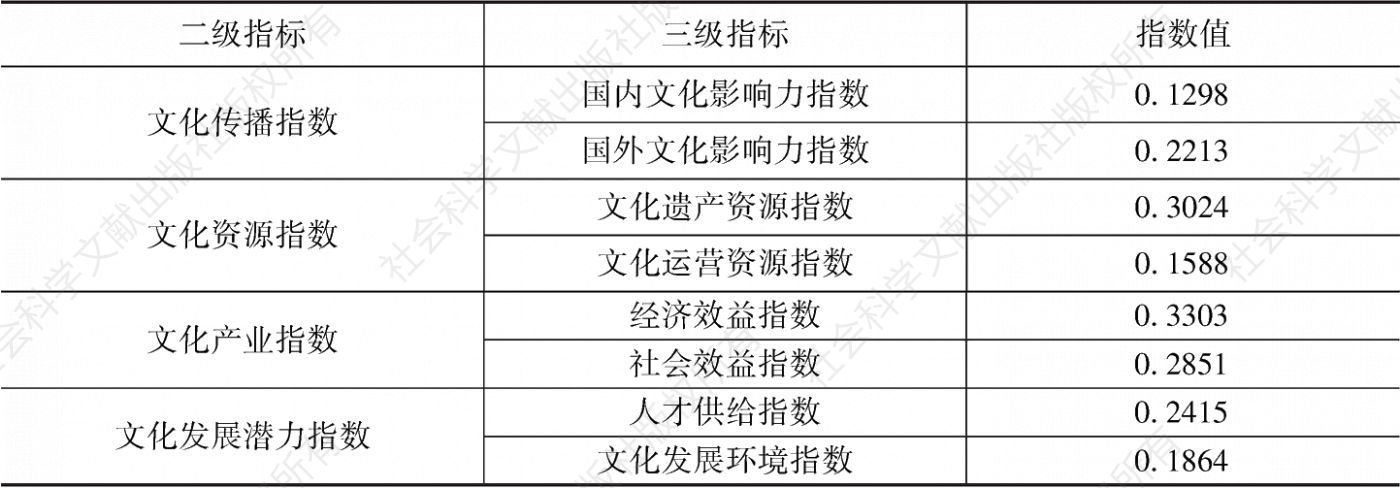 表10 华北地区文化产业发展三级指标得分