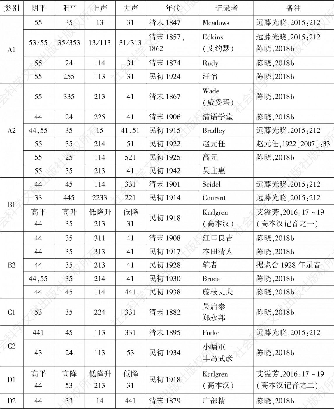 表1 清末民初学者记录的北京话四声调值系统分类*