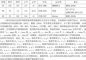 表1 清末民初学者记录的北京话四声调值系统分类-续表