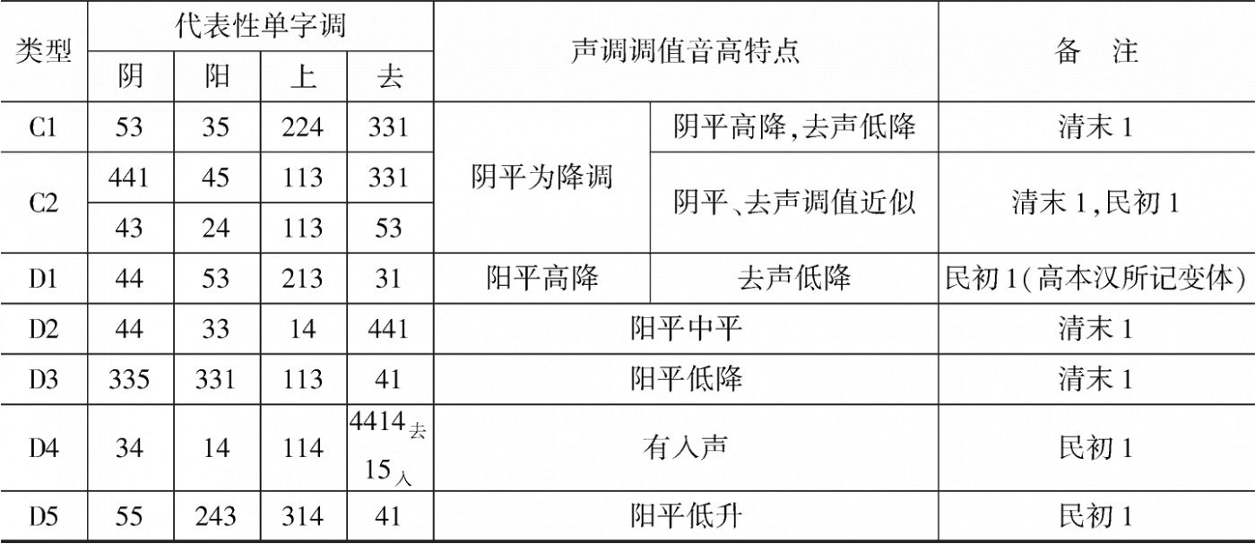 表2 清末民初北京话四声调值系统主要类别特点分析-续表