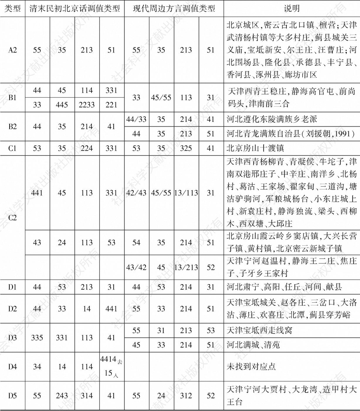 表3 清末民初北京话四声调值类型与现代周边方言相似情况对比-续表