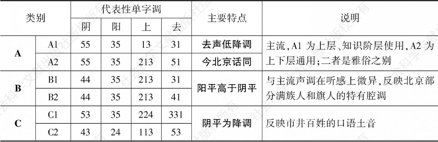 表4 清末民初北京话声调的主要类别特点