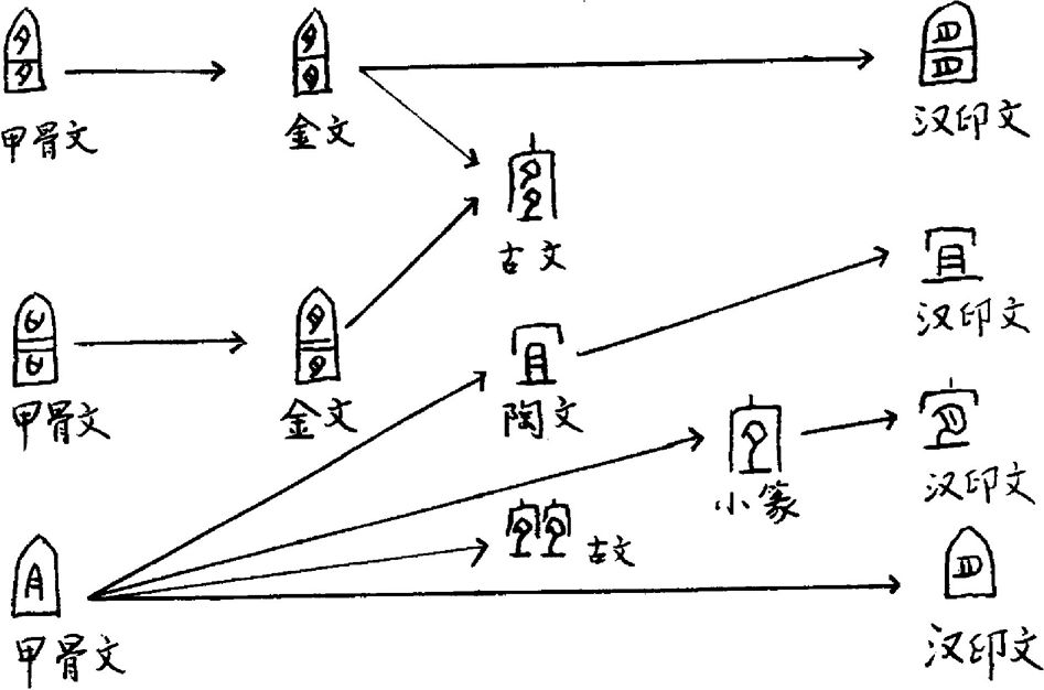 图2 “宜”字形体演变过程