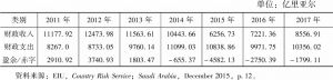 表1 2011～2017年沙特政府财政收支状况及预测