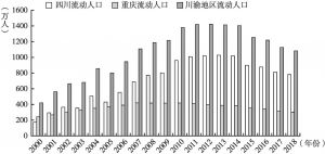 图1 2000～2018年川渝地区、四川和重庆流动人口变化趋势