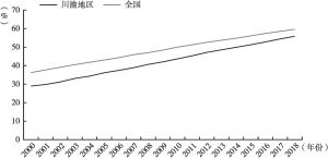 图4 2000～2018年川渝地区和全国城镇化率变化趋势