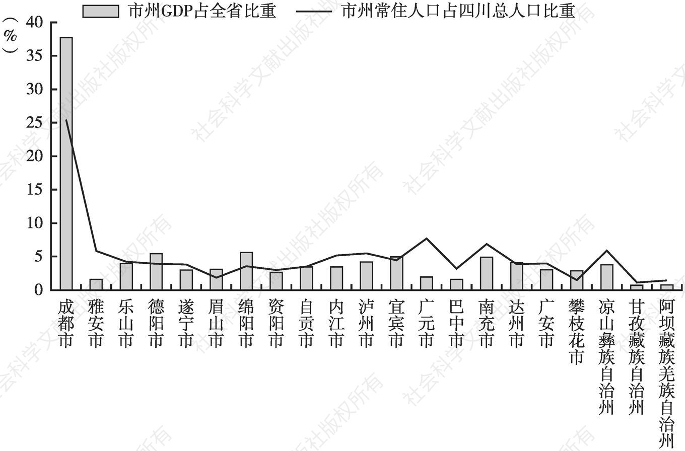 图7 2018年四川省各市州GDP与人口占全省比重