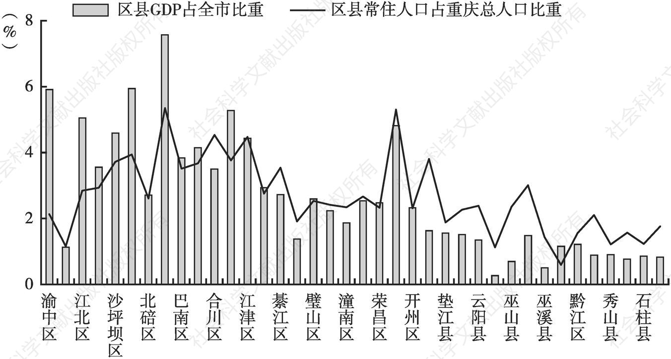 图8 2018年重庆市各区县GDP与人口占全市比重