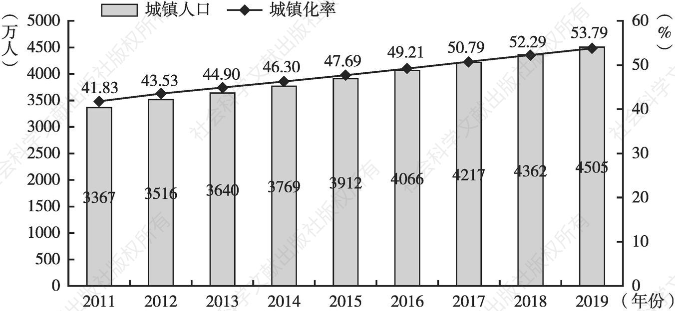 图1 2011～2019年四川省城镇化率及城镇人口
