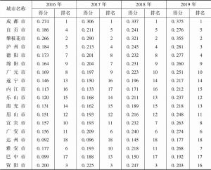 表5 2016～2019年四川省地级以上城市城镇化进程指数