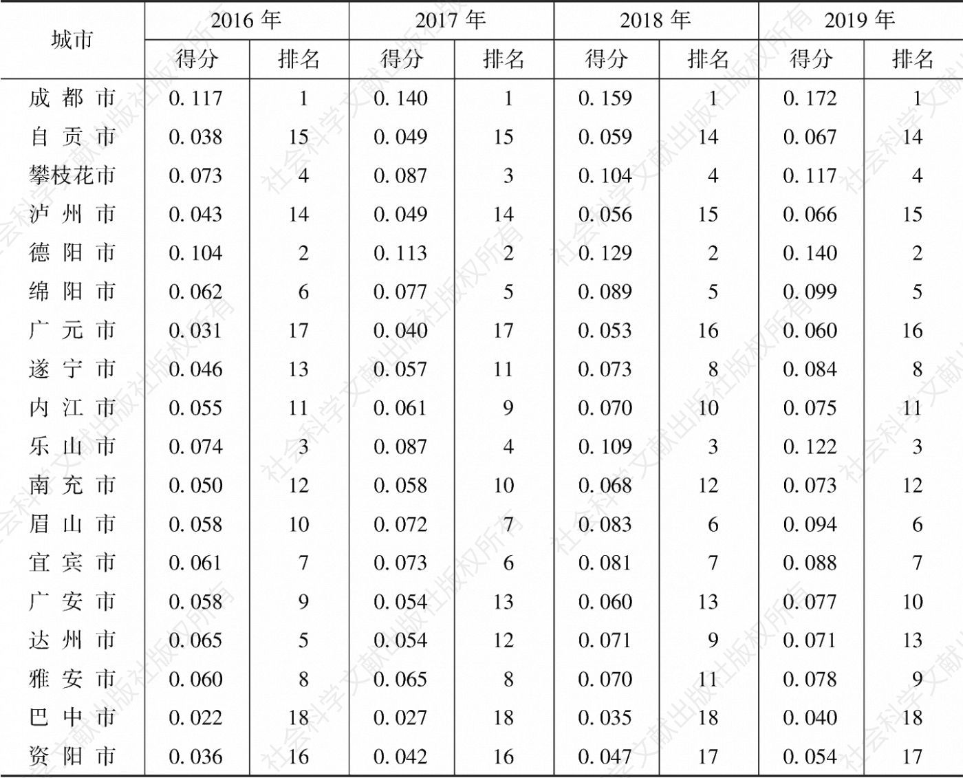 表6 2016～2019年四川省地级以上城市城镇化效率指数