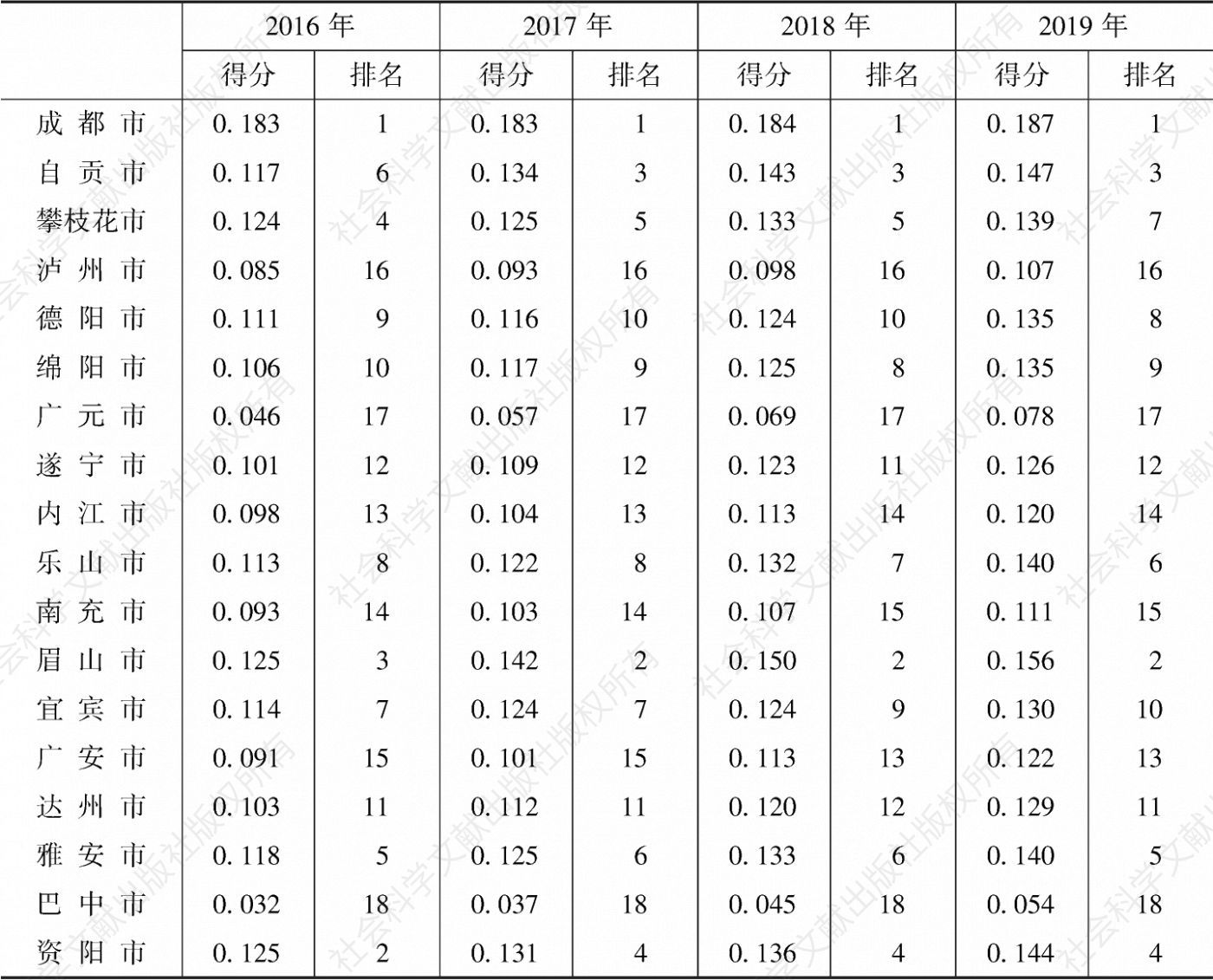 表7 2016～2019年四川省地级以上城市城镇化协调指数