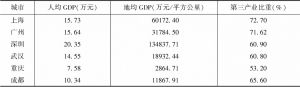 表9 蓉沪穗深汉渝成都与其他5市的经济支撑力构成指标之间的对比