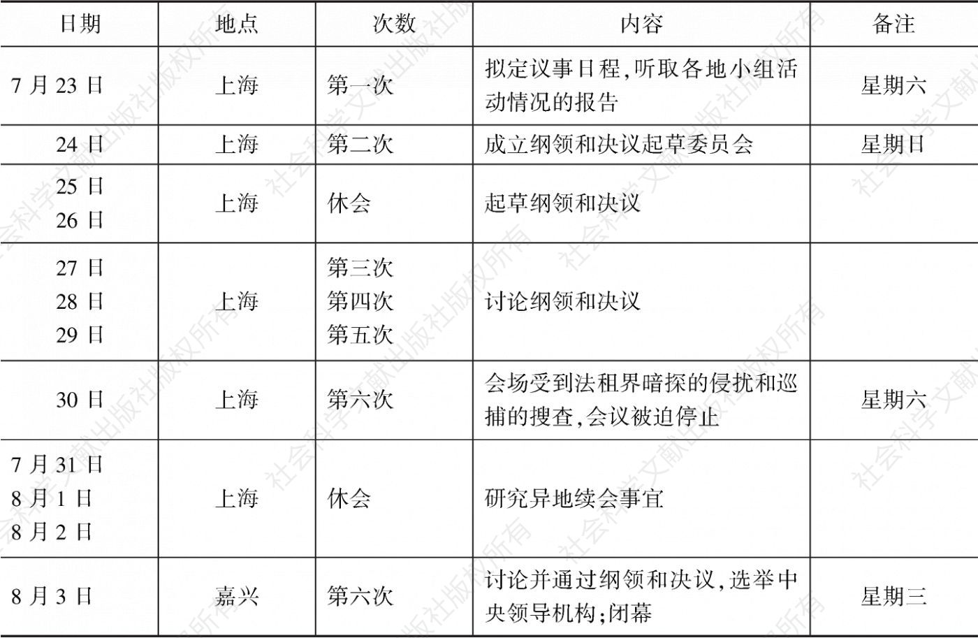 表2 中国共产党第一次代表大会日程表