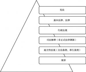 图2 我国法律体系的纵向结构