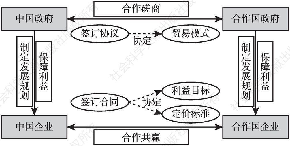 图2 合作磋商机制框图