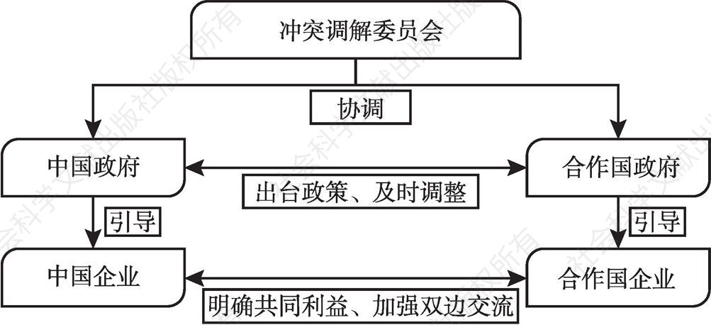 图3 冲突解决机制原理框