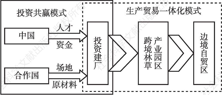 图4 中国的高质量发展模式框