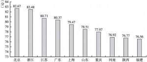 图7 2019年中国部分省（市）文化产业发展综合指数