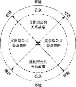 图1 公共关系战略轮模型